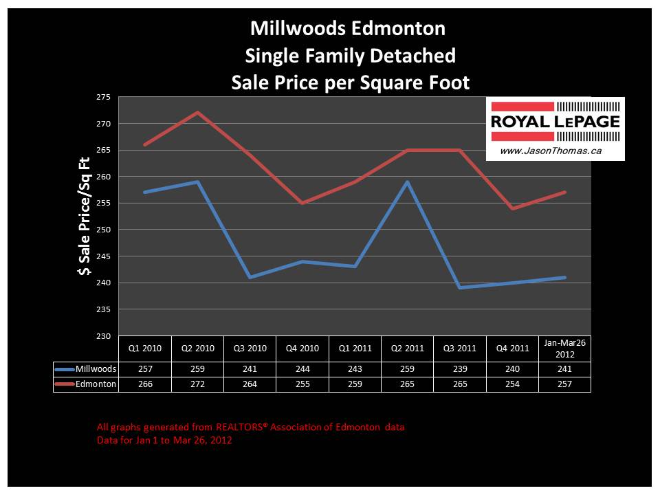 mill woods edmonton real estate price graph